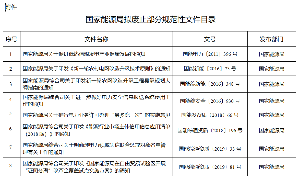 涉及煤電等！國家能源局就廢止部分規(guī)范性文件公開征求意見